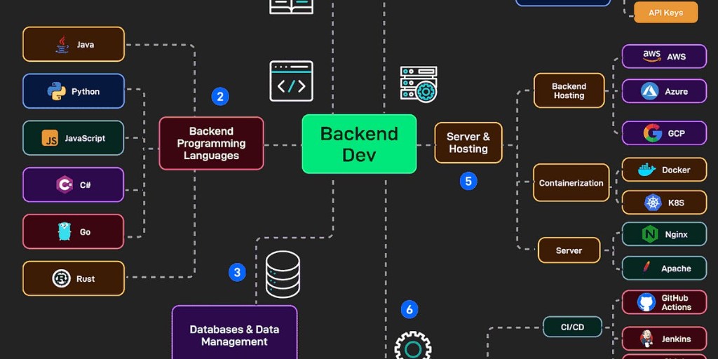 back-end-development